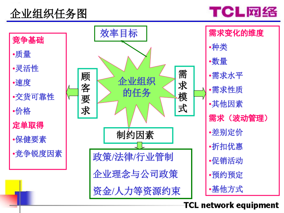 cl集团请某咨询机构做的tcl网络公司流程及各部门职能_第4页
