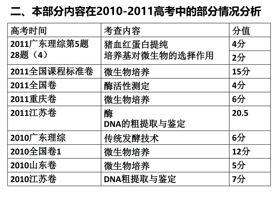 《生物选修复习》ppt课件_第4页