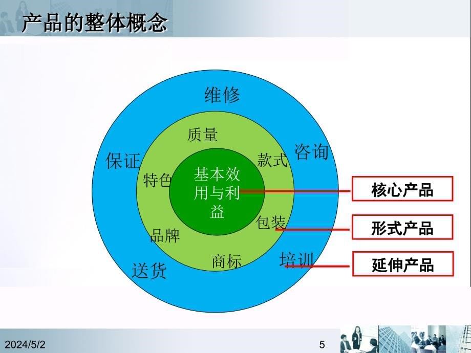 市场营销第5讲——产品策略(s)_第5页
