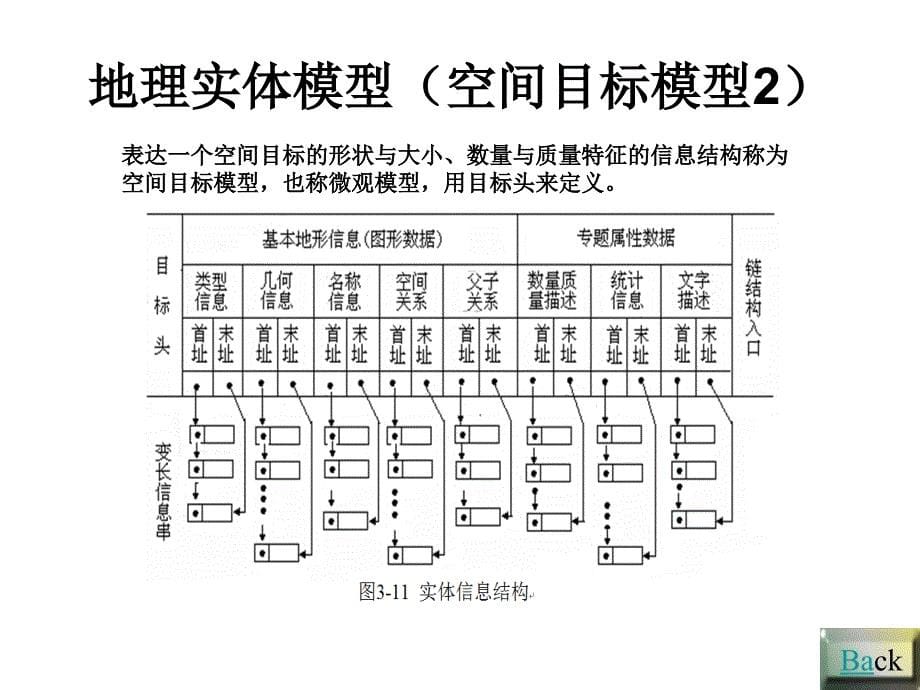 空间数据库的第三章讲_第5页