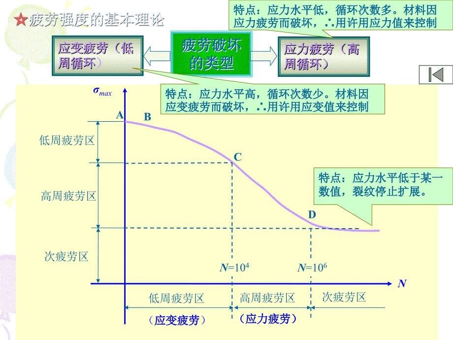 可靠性理论－第7章 疲劳可靠性试验方法（9节）_第5页