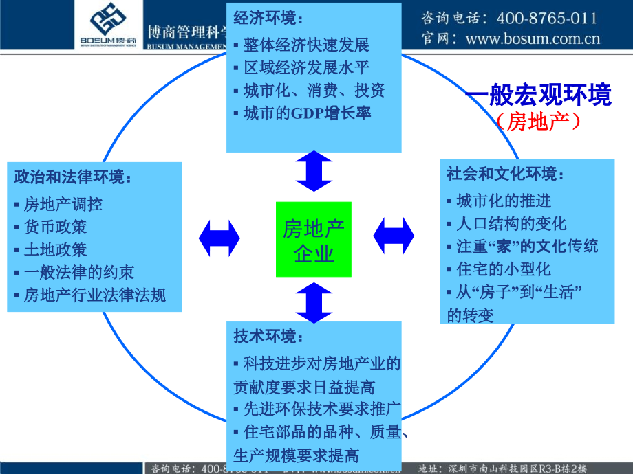 房地产企业金融战略博商_第2页