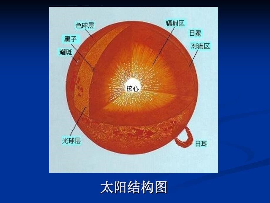 太阳能光伏发电系统及其应用太阳能发展_第5页