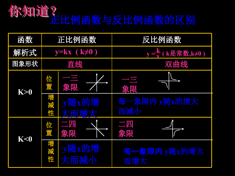 反比例函数图像和性质第2课时_第3页