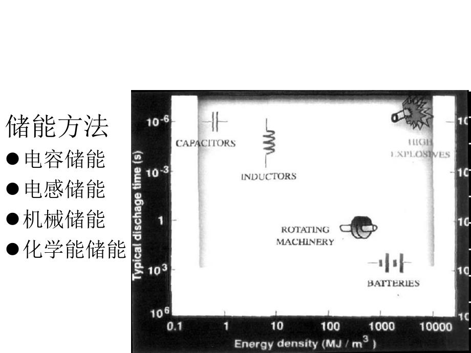 脉冲功率储能技术电容器_第2页