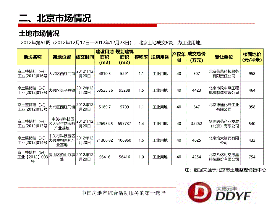 期北京房地产市场周报_第4页