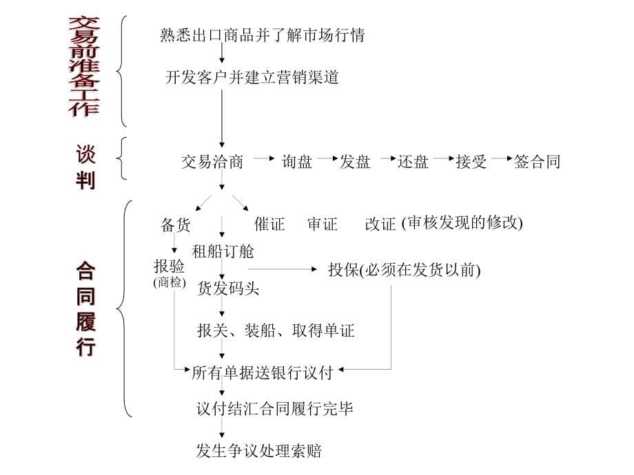 交易洽商和合同签订_第5页