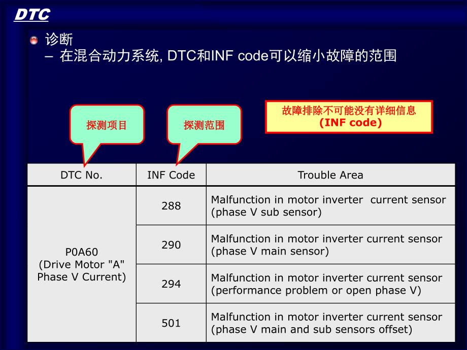 《混合动力诊断》ppt课件_第3页