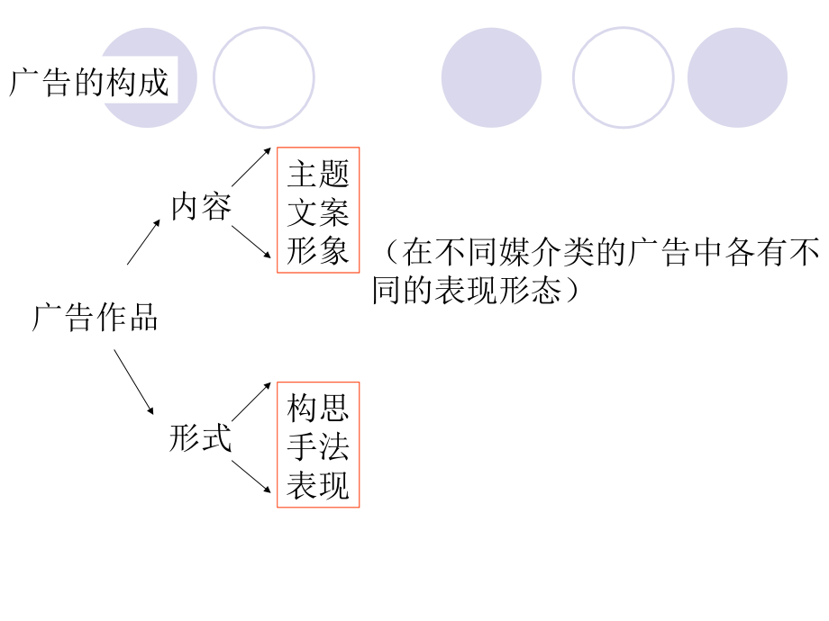 《广告文案写作导论》ppt课件_第4页