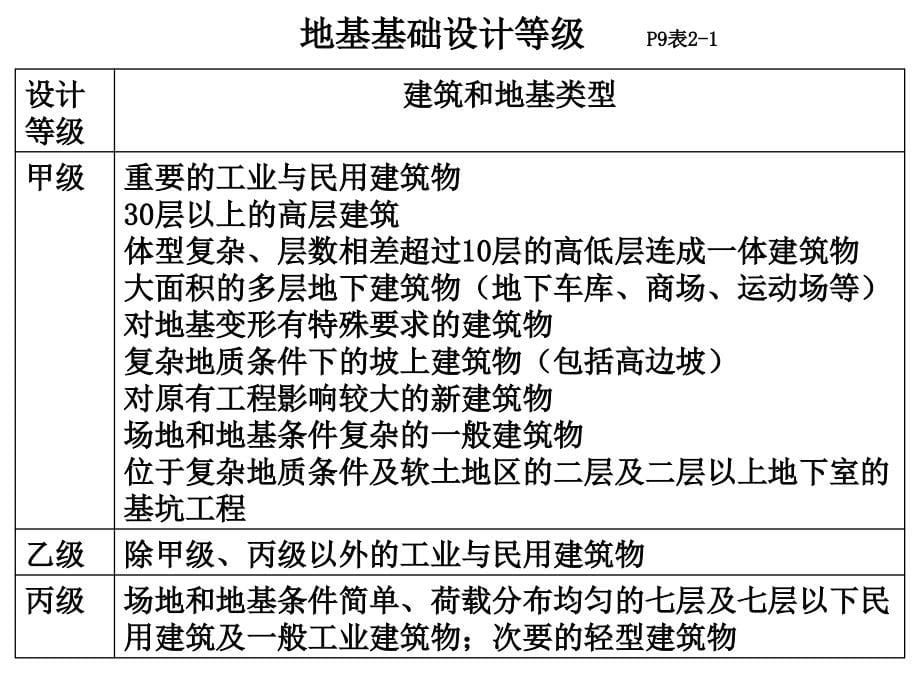 天然地基上的浅基础2,3,4,_第5页