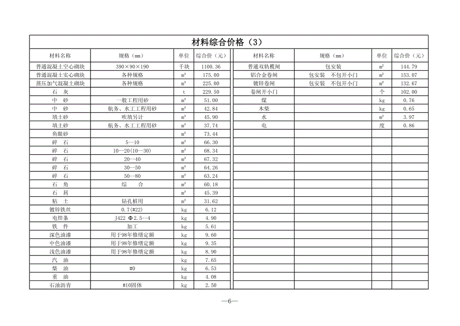 2010年第三季度广州地区建设工程常用材料综合价格_第3页