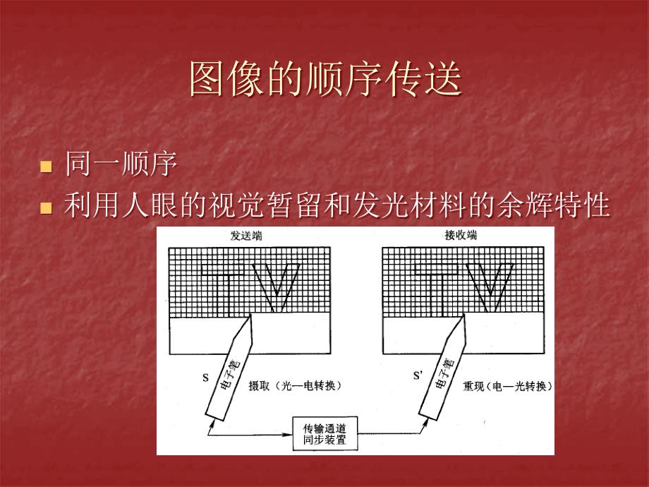 电视传像原理与crt显示技术_第4页