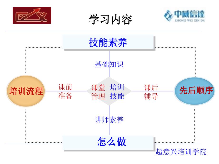 如何成为企业内训讲师_打印版_第3页