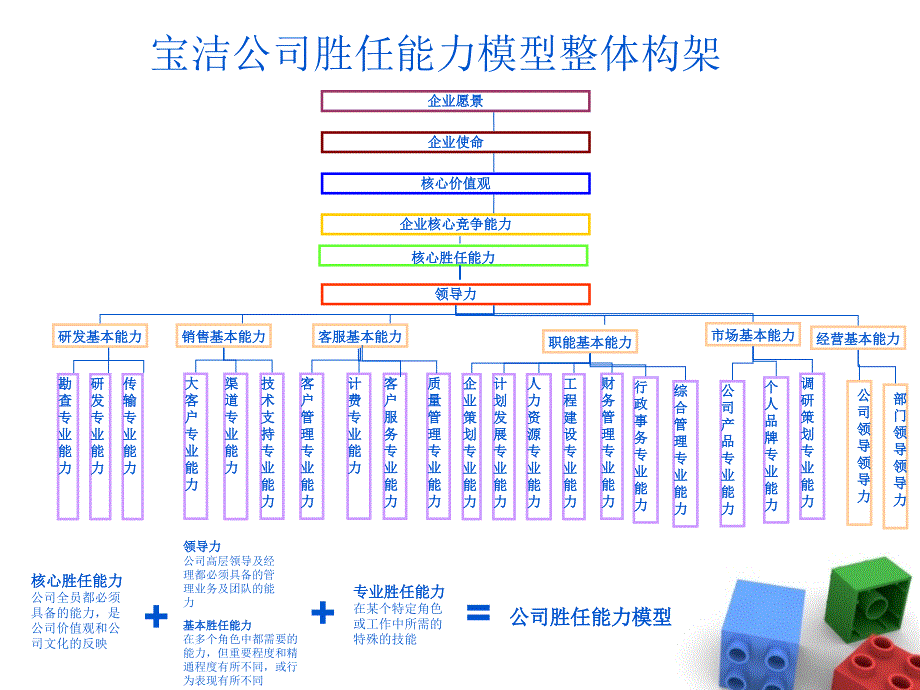 宝洁的职业发展通道及胜任力模型(荐) 2级_第4页