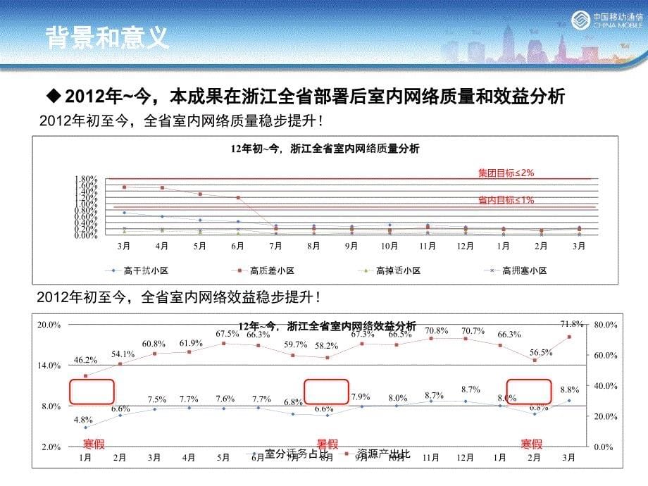 浙江省无线专业室内网络性能评估及深度优化工具v_第5页