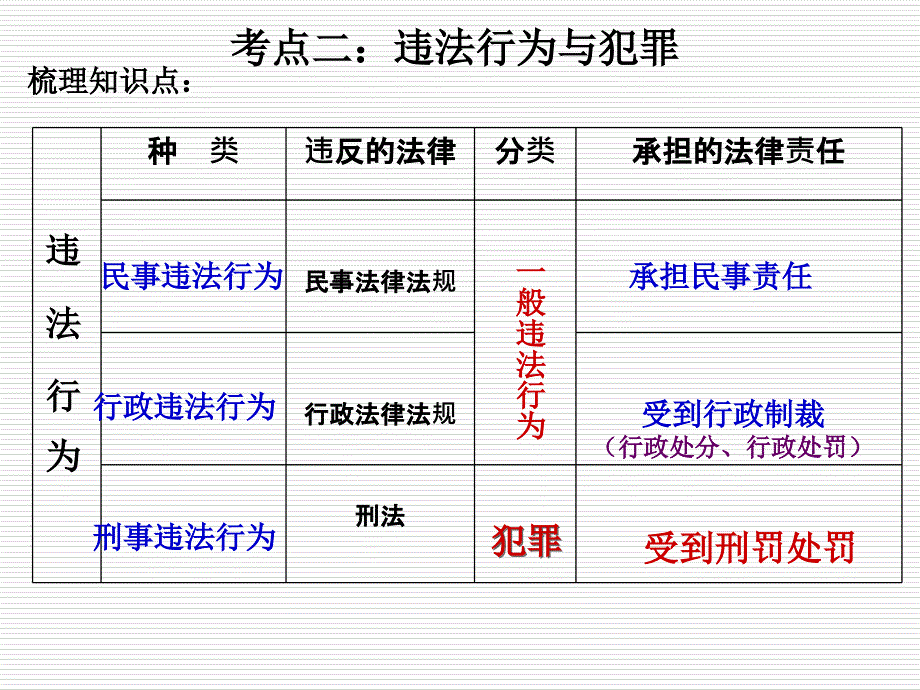 《法律常识专题复习》ppt课件_第4页