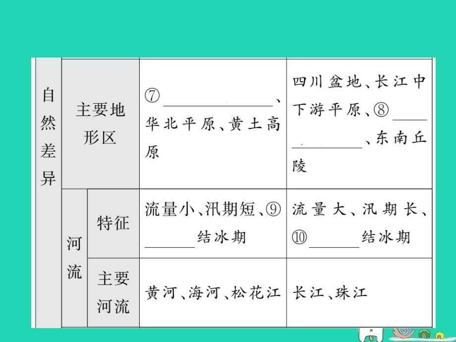 2019中考地理一轮复习八下第五章中国的地理差异知识梳理课件_第5页