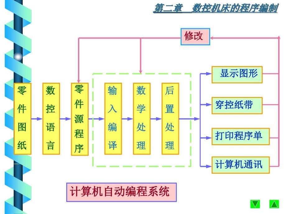 数控机床的程序编制_第5页