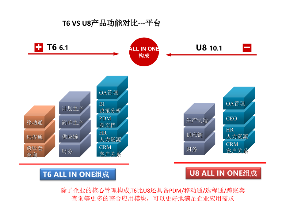 用友t6-61与u8-101对比_第4页