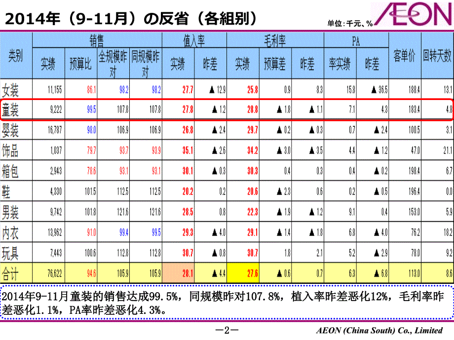 月服装部商品配置计划---童装_第2页