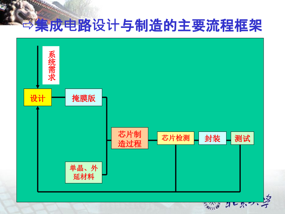 集成电路制造工艺北京大学_第2页