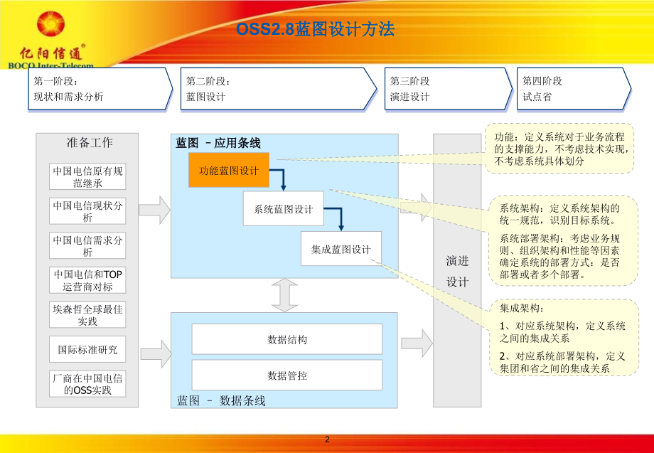 电信oss282功能蓝图v_第2页