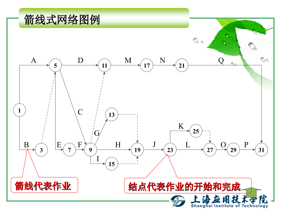 运筹学基础网络计划_第3页