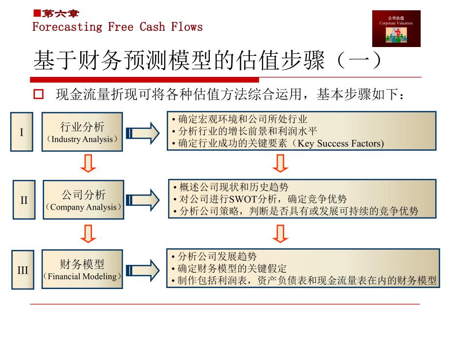 投资分析与公司估值6-财务预测模型_第3页