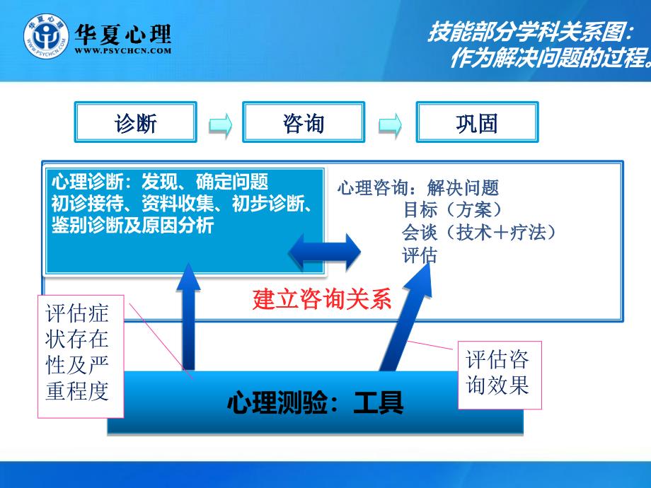 《操作技能综合讲解》ppt课件_第3页