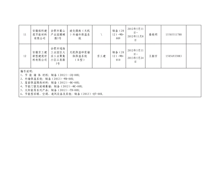 铜陵市建筑节能材料和产品备案公示表（第二批）_第3页