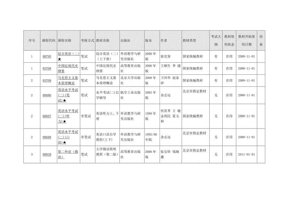 英语本科段自学考试(考试科目及时间)_第1页