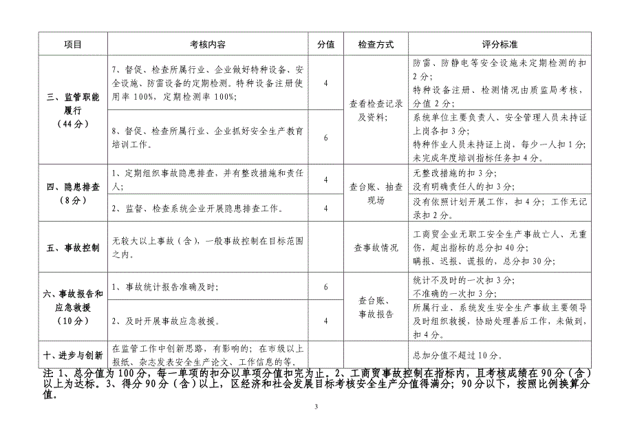 下关区2009年安全生产工作目标管理考核_第3页