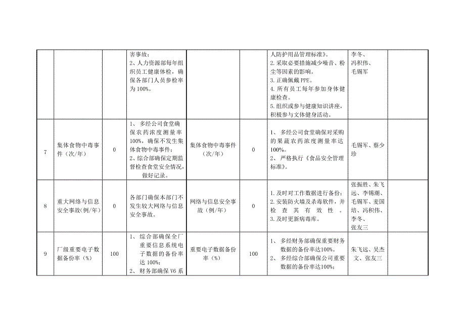 2013年多经公司目标指标_第3页