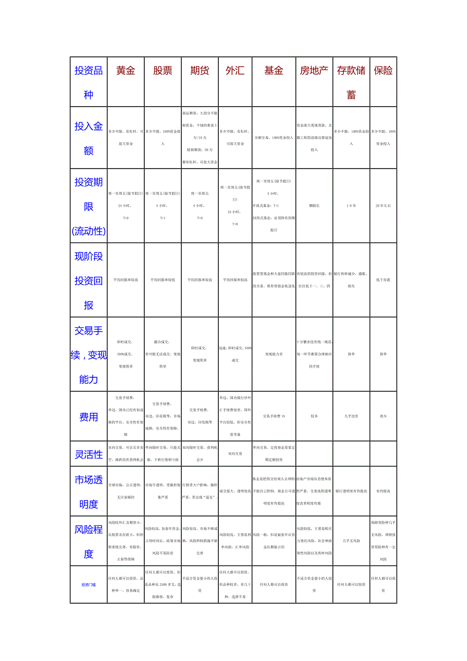 黄金投资与其他投资的对比_第1页