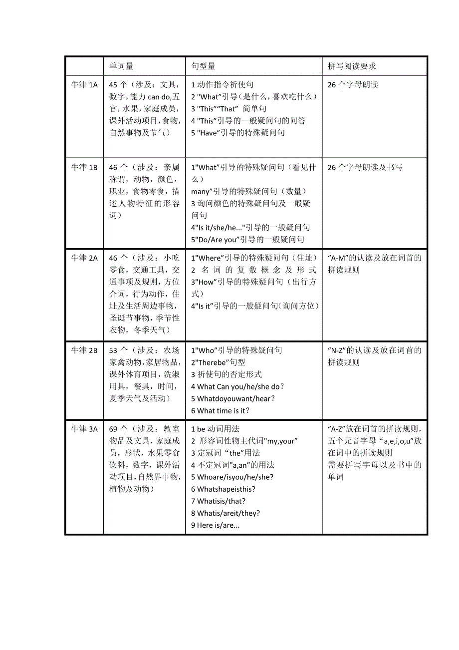 小学牛津英语各年级学习要求_第1页