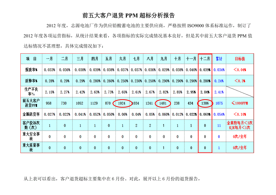 2012年客户退货ppm超标分析报告_第1页