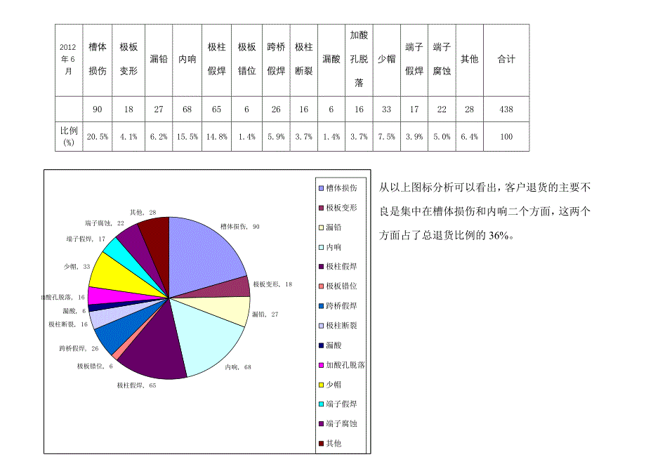 2012年客户退货ppm超标分析报告_第2页