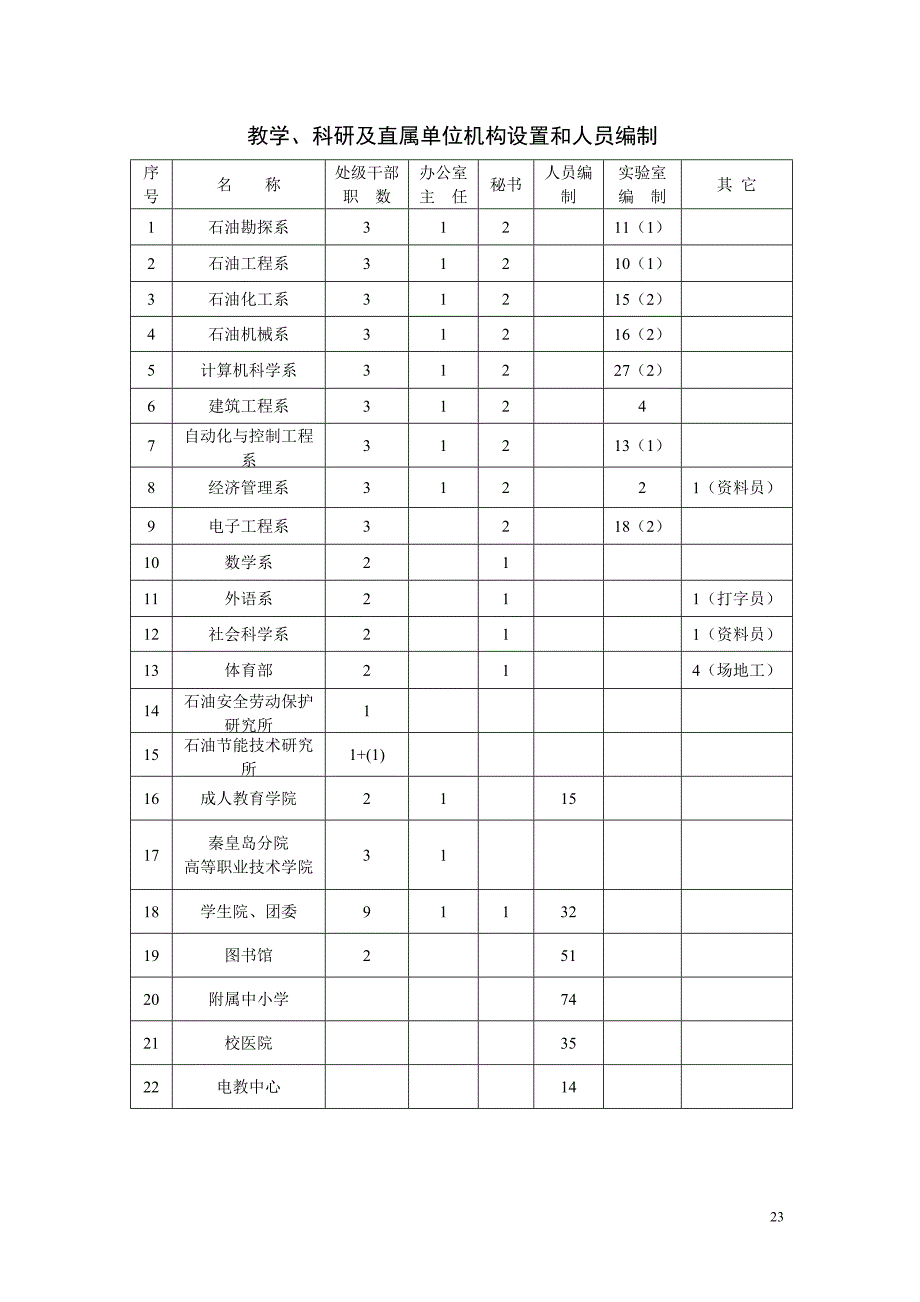 大庆石油学院机构设置和人员编制方案_第3页