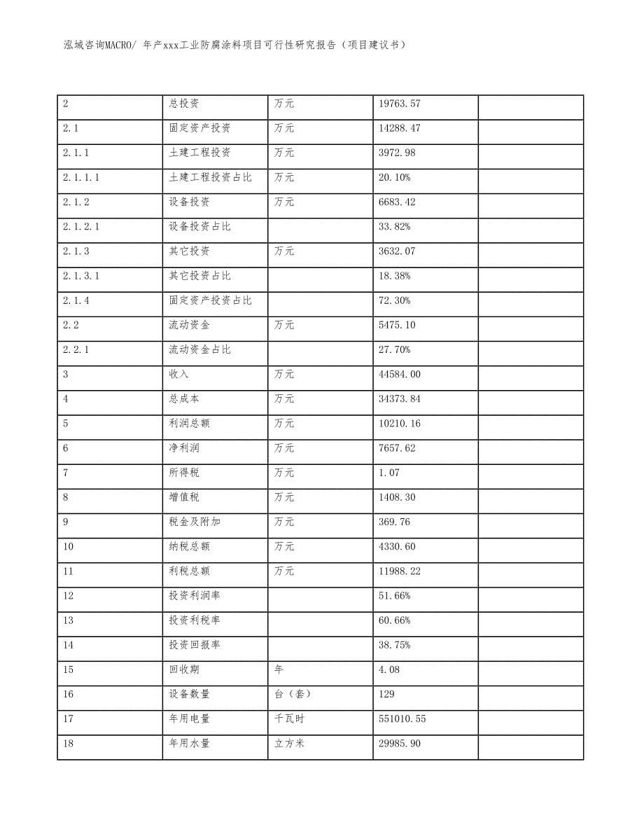 年产xxx工业防腐涂料项目可行性研究报告（项目建议书）_第5页