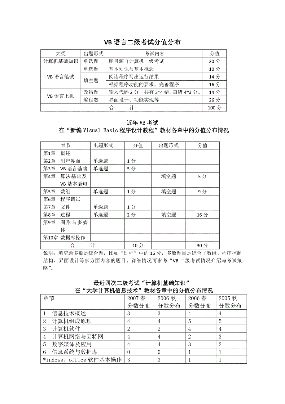 vb语言二级考试分值分布_第1页