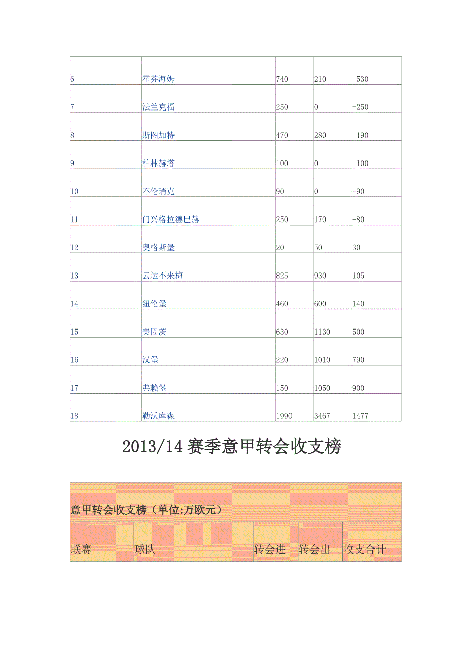 2013-2014赛季英超、西甲、德甲、意甲转会收支榜_第4页