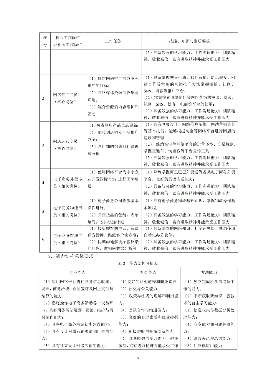 2013级电子商务(网络营销)专业人才培养方案0606_第2页