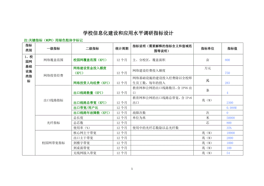 学校信息化建设和应用水平调研指标设计-数据_第1页