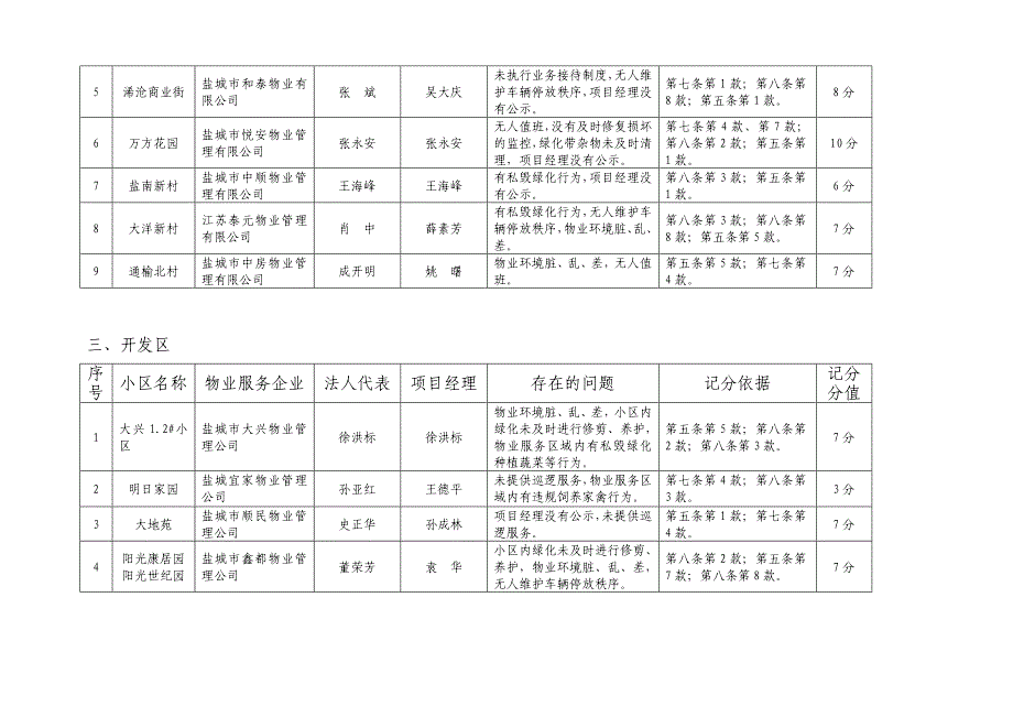 市区物业服务项目经理8月份记分考核情况通报_第2页