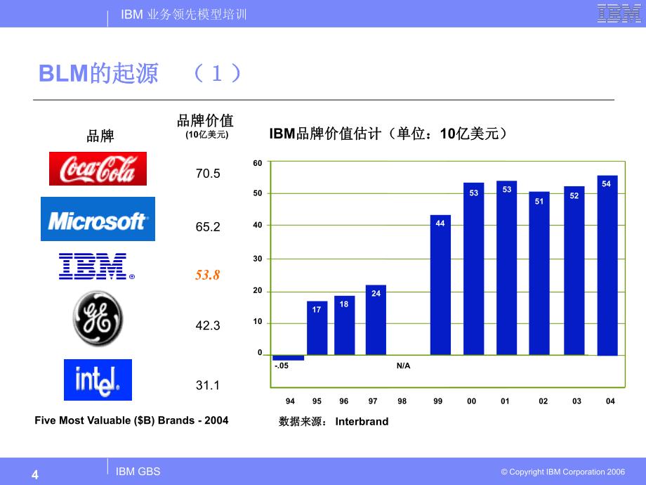 ibm公司业务领导力模型(blm)介绍_第4页