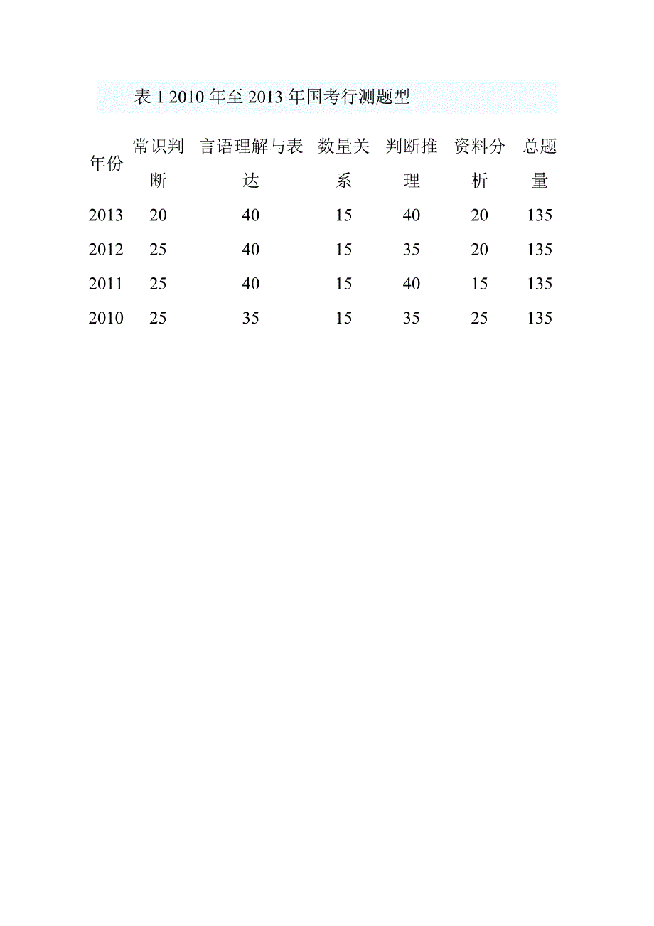 2013年国家公考行测真题题型变化趋势_第2页