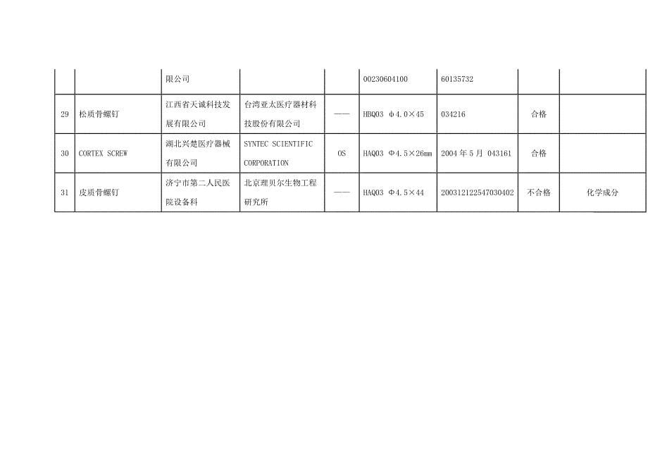 骨科内固定器材类产品质量监督抽验结果表_第5页