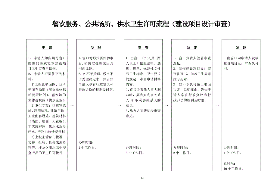 餐饮服务、公共场所、供水卫生许可流程（建设项目设计审查）_第1页