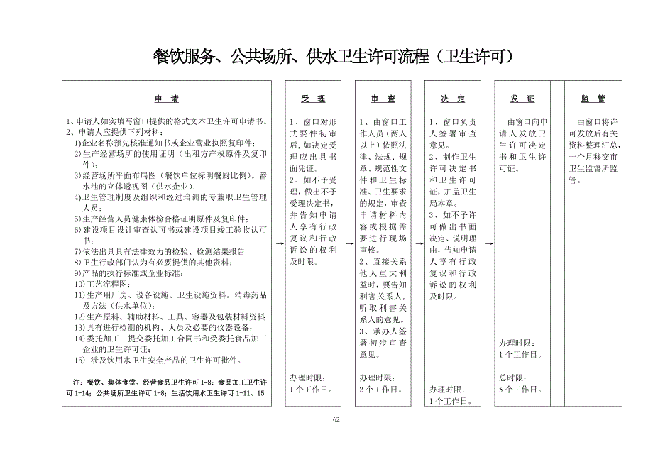 餐饮服务、公共场所、供水卫生许可流程（建设项目设计审查）_第3页