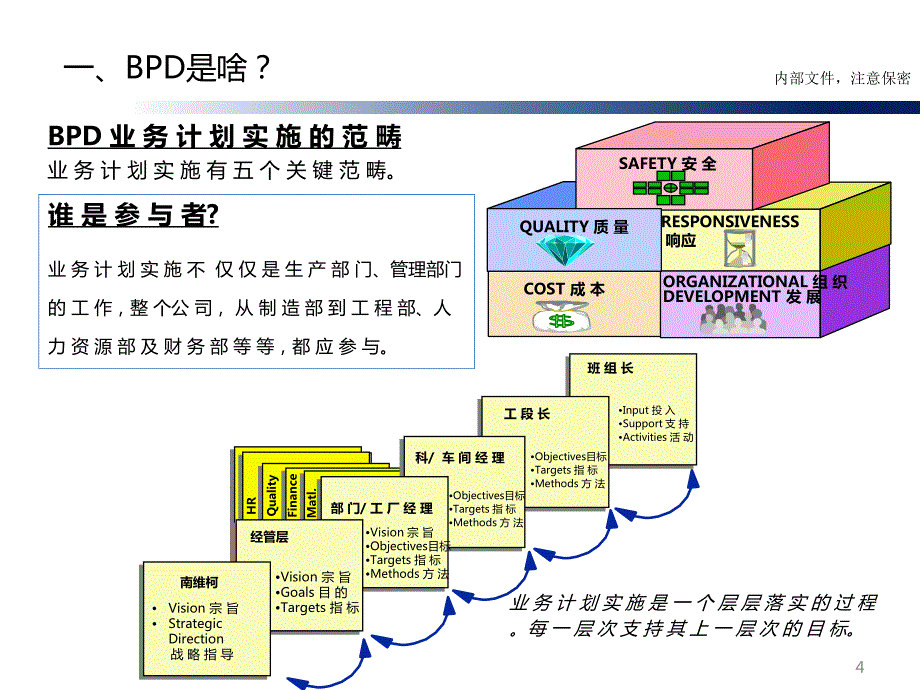 bpd业务计划实施材料_第4页